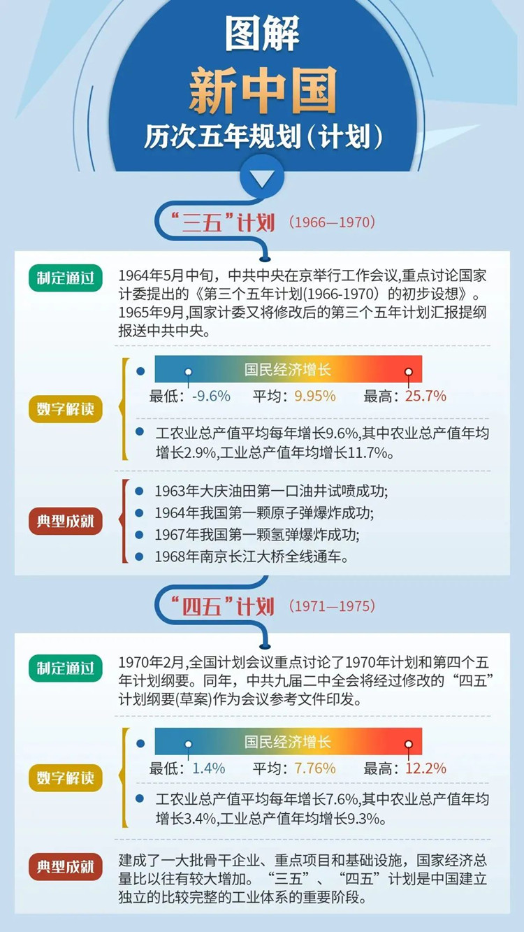 新中国历次五年规划