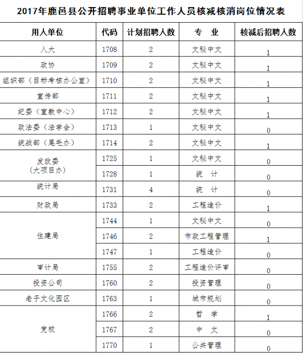 2017年鹿邑县公开招聘事业单位工作人员核销核减岗位公示